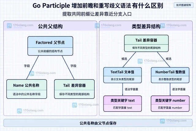 Go Participle 增加前瞻和重写歧义语法有什么区别