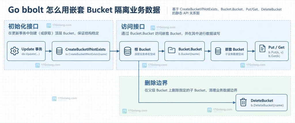Update 事务、CreateBucketIfNotExists、根 Bucket、Bucket.Bucket、嵌套 Bucket、Put Get 和 DeleteBucket 的静态 API 关系图