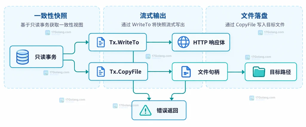 bbolt DB View 只读事务通过 Tx WriteTo 写入 io Writer 形成备份文件的静态关系图