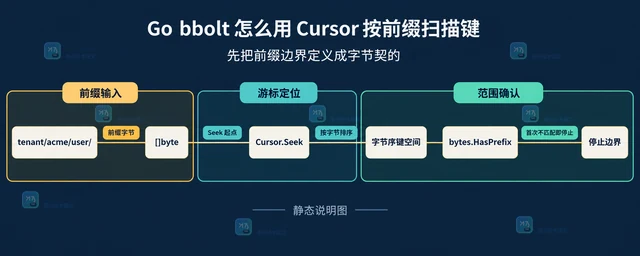 Go bbolt 怎么用 Cursor 按前缀扫描键