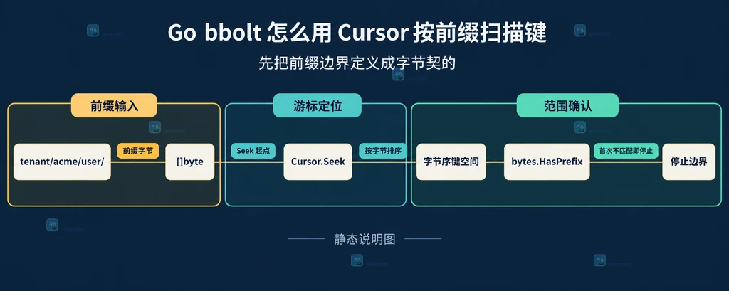 Go bbolt Cursor 扫描中 View 事务、Bucket、Cursor、键值和子桶边界的关系说明图