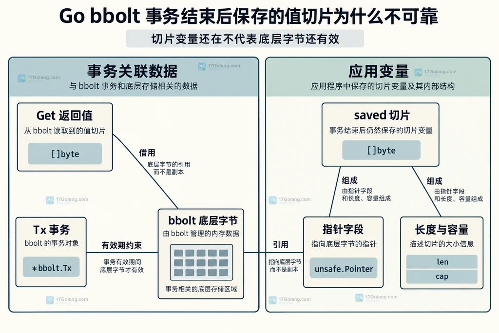 借用切片描述符和 bbolt 内存归属
