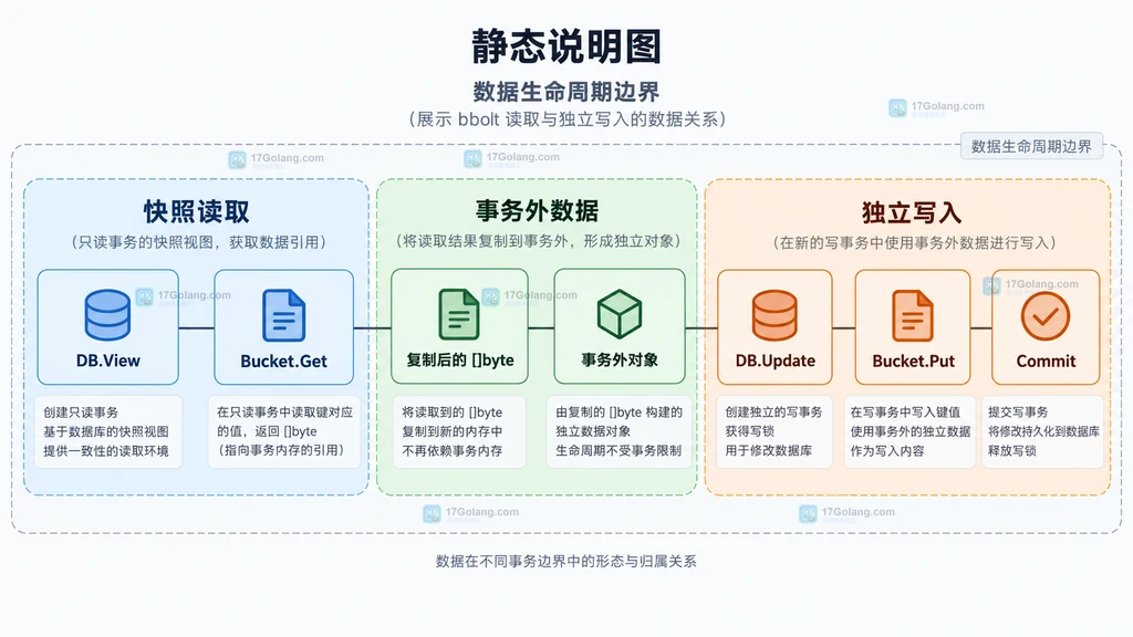 bbolt 从 View 读取到事务外对象再进入独立 Update 的静态关系说明图