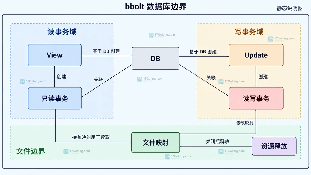 bbolt 读事务域、写事务域与文件映射边界的静态关系说明图