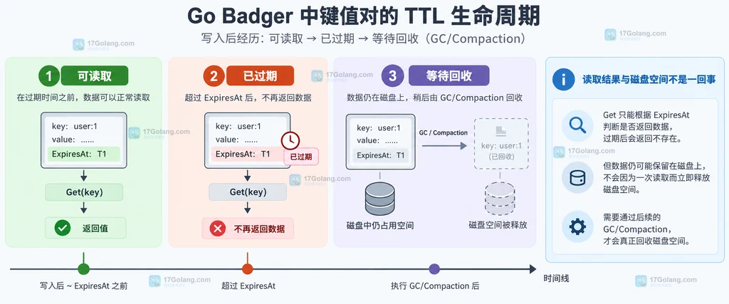Badger 键值从可读取到过期再到垃圾回收的生命周期关系