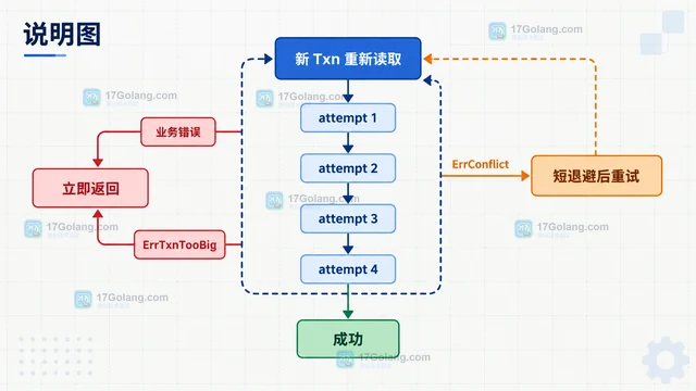 Go Badger 事务提交报冲突时应该怎样重新执行