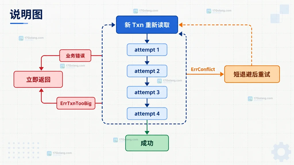 Badger 事务读取快照、并发写入与提交冲突的结构说明图