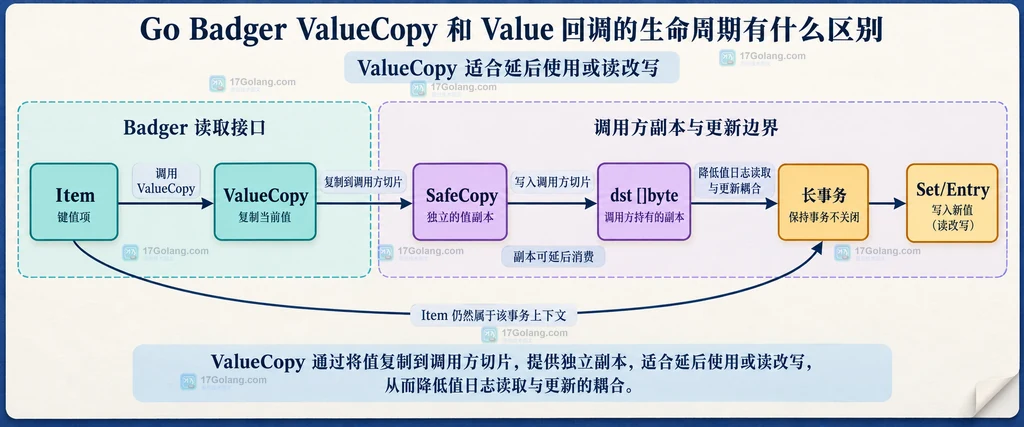 Badger Value 回调、Item 与值日志资源之间的静态生命周期关系说明图
