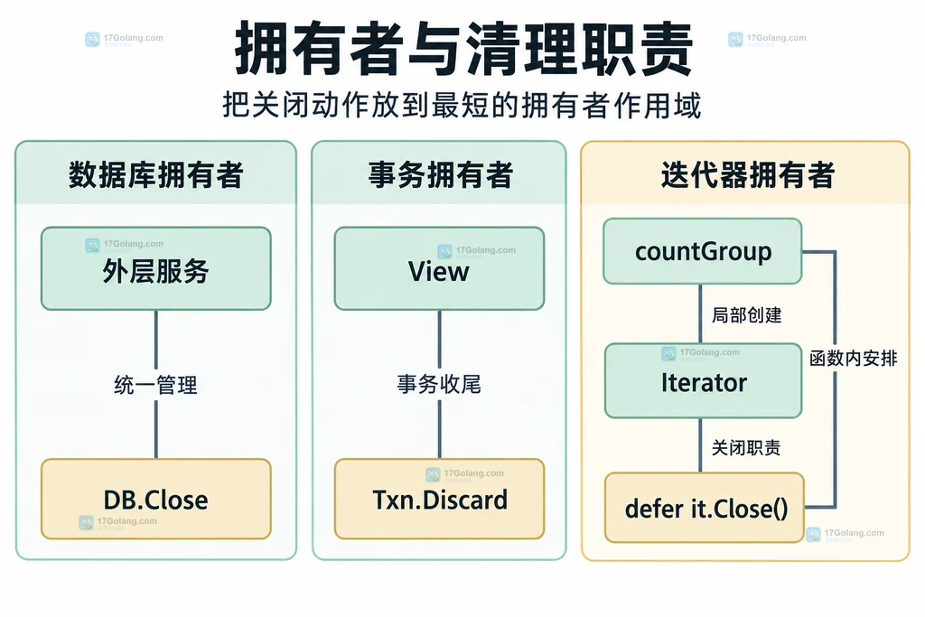 数据库、只读事务和单组扫描函数的清理职责分组