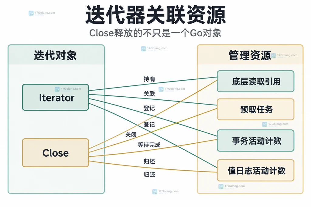 Badger迭代器关联的底层引用、预取任务和活动计数