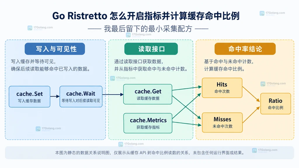 Ristretto Config、Cache、Get 与 Hits、Misses、Ratio 的静态关系说明图