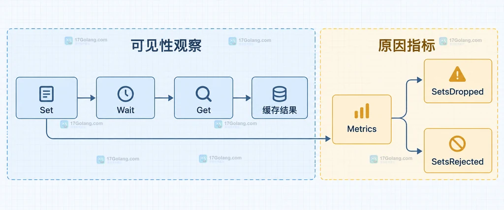 Ristretto 中 Set、Wait、Get 与 Metrics 指标对异步写入和丢弃原因的静态关系