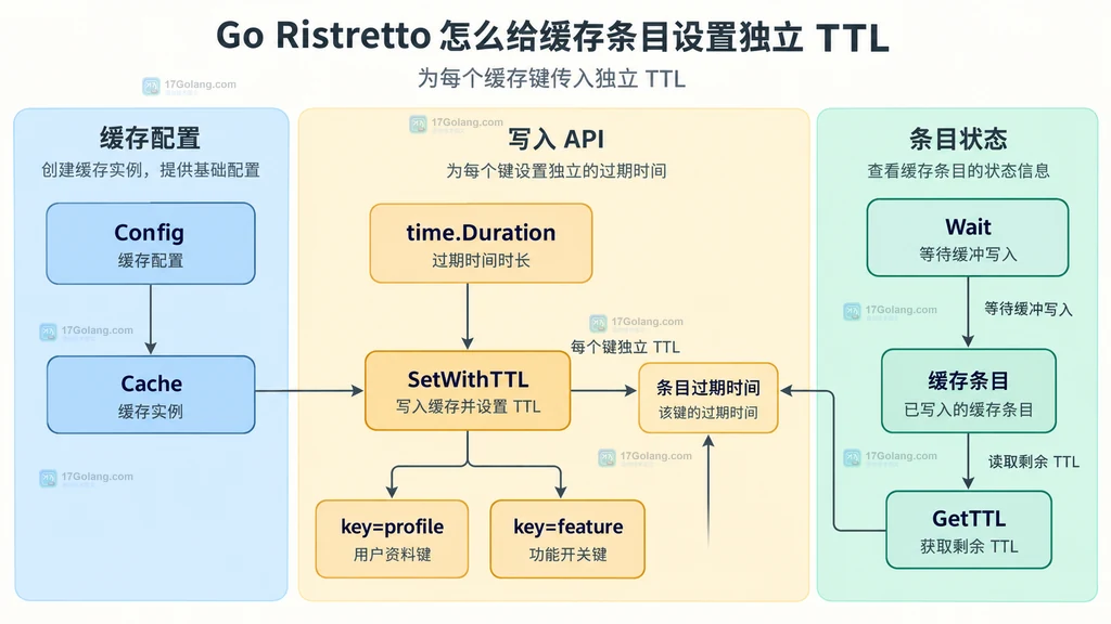 Ristretto Config、SetWithTTL、Wait、GetTTL 与不同缓存条目的静态关系图