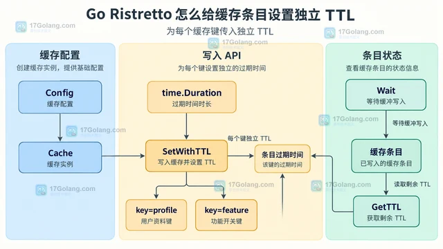 Go Ristretto 怎么给缓存条目设置独立 TTL