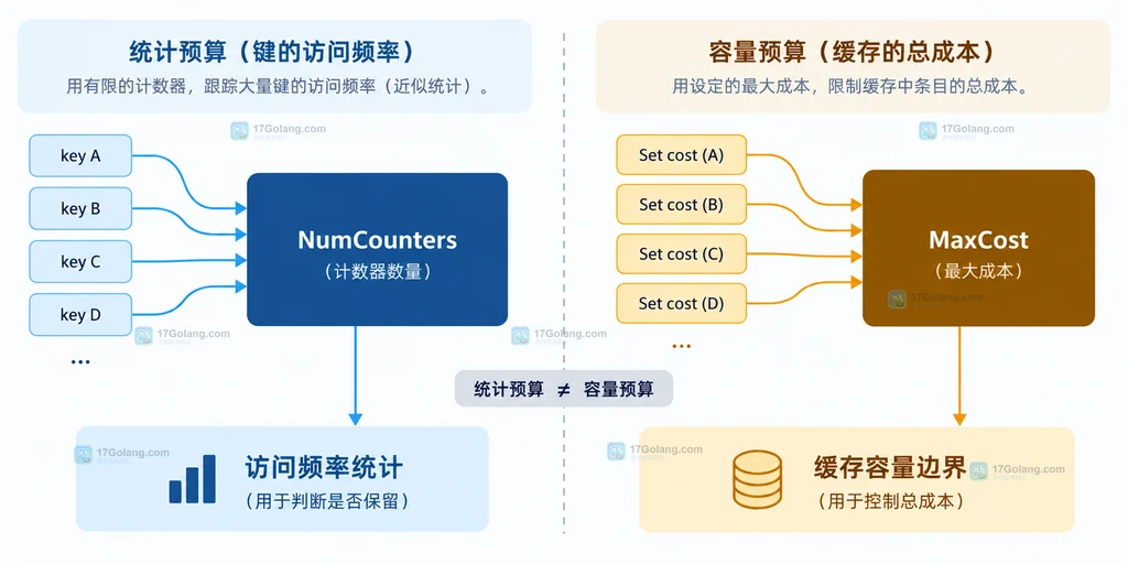 Go Ristretto NumCounters 频率统计与 MaxCost 成本容量的静态结构说明图