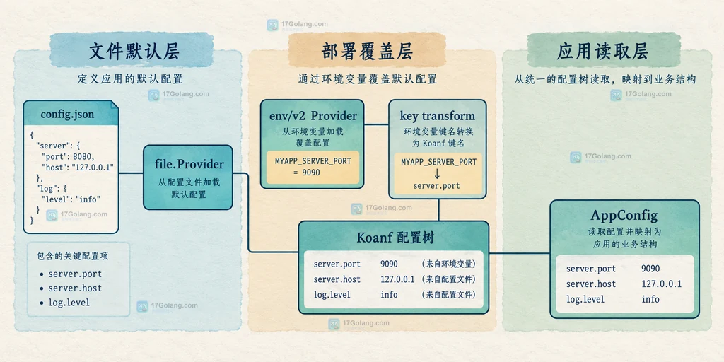 Go Koanf 中文件配置、环境变量 Provider 和最终配置树的静态关系说明图