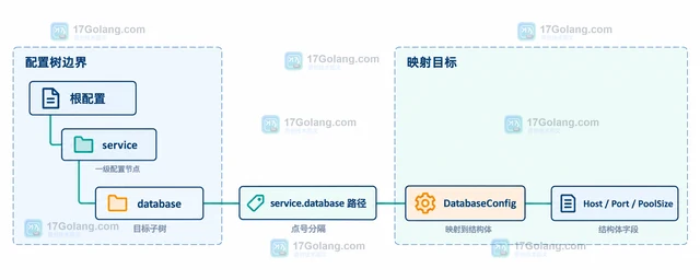 Go Koanf 怎么只把配置的一个子树映射到结构体
