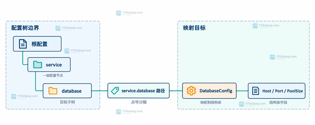 Go Koanf 配置根树、service.database 子树与 DatabaseConfig 结构体之间的静态映射关系说明图