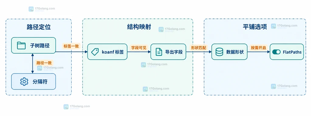 Go Koanf 子树映射的路径、标签、数据形状和 FlatPaths 四个排查边界说明图