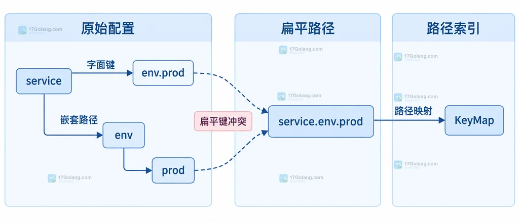 Koanf 中 service 下字面键 env.prod 与嵌套 env.prod 展平为同一查询键的静态结构说明图