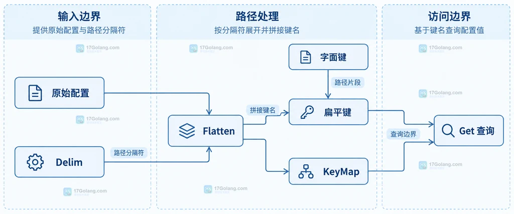 Koanf 的 Delim 分隔符连接原始配置键、Flatten 路径映射和 Get 查询边界的静态结构说明图