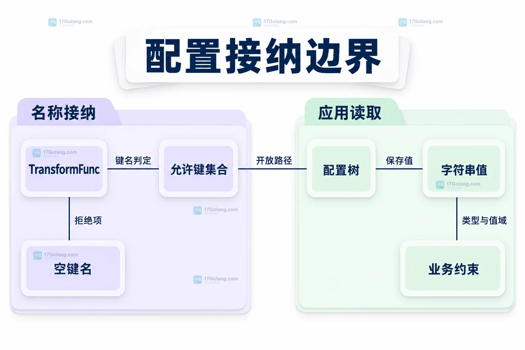 允许键集合、配置树和业务读取的静态边界