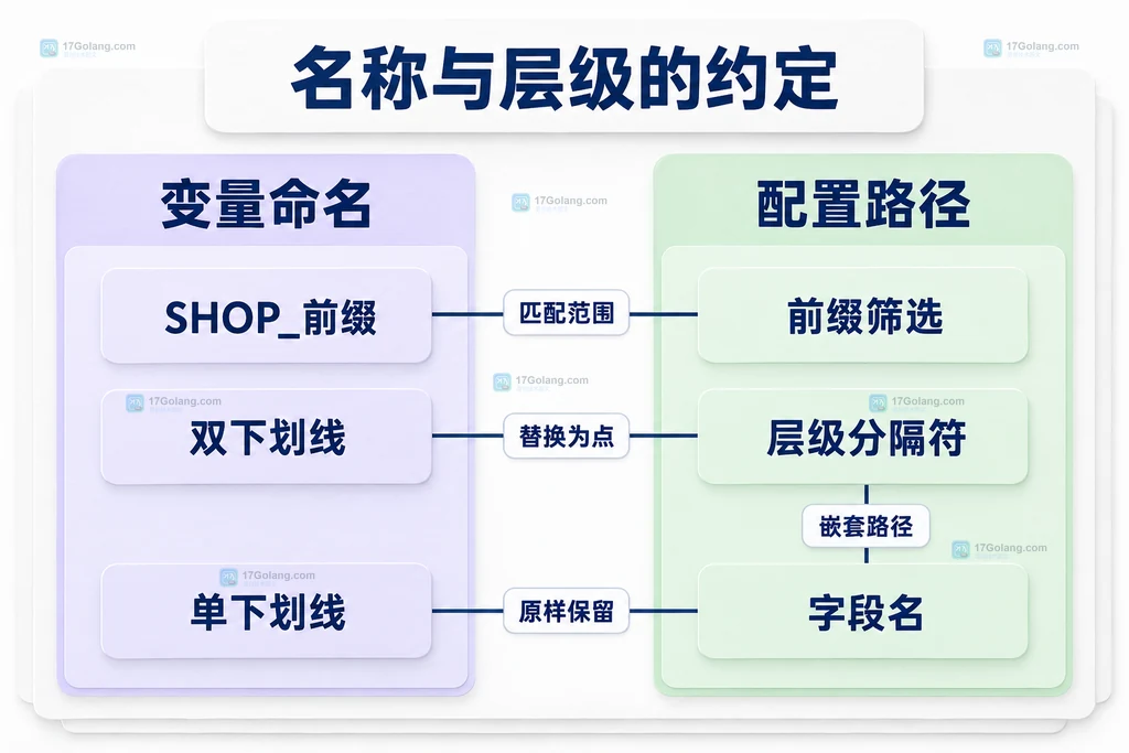 应用前缀、双下划线与嵌套配置键的静态关系