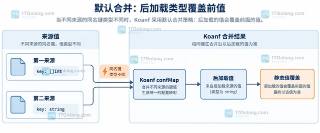 Go Koanf 不同来源的同名键类型不同会怎样合并