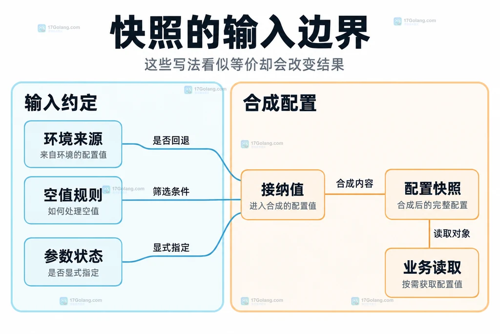 配置快照、环境来源、参数状态与业务读取边界
