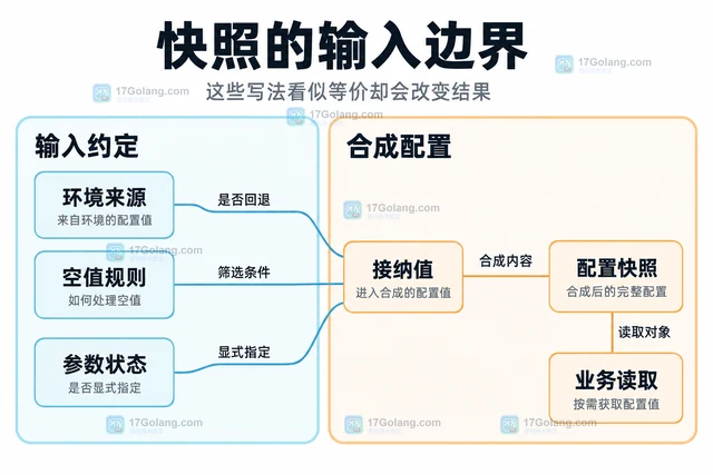 Go Koanf 从 Viper 迁移时配置优先级怎么保持一致
