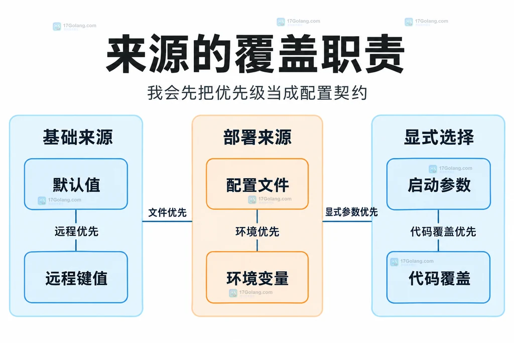 六类配置来源与显式合成边界