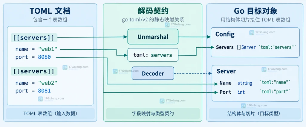 go-toml Decoder 与 DisallowUnknownFields 连接到 DecodeError 和 StrictMissingError 的字段契约静态关系图