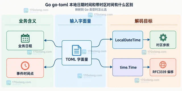 Go go-toml 怎么为业务类型实现自定义 TOML 解码