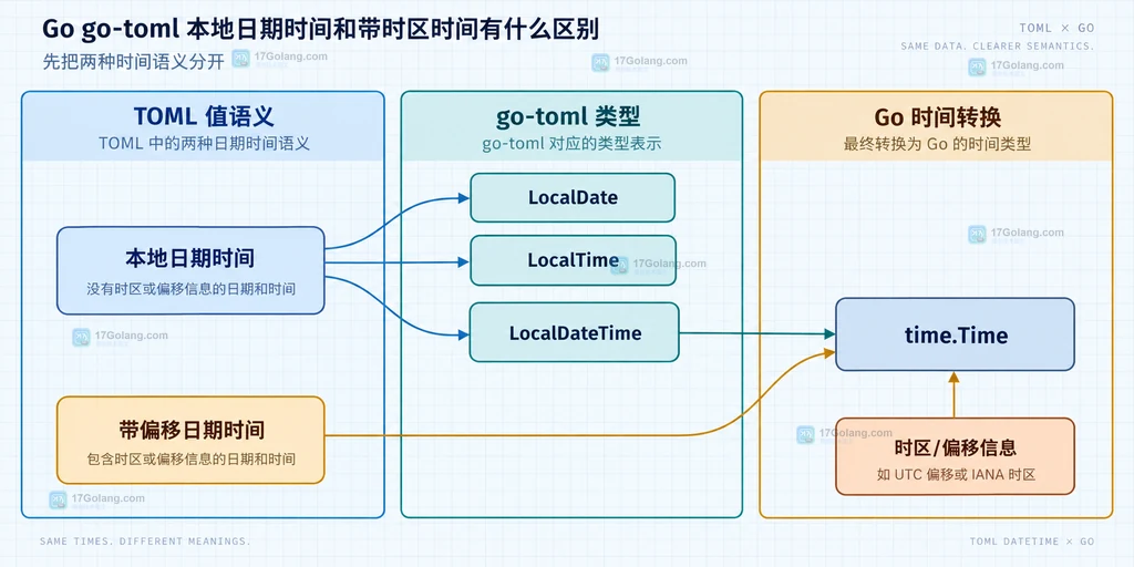 TOML 字面量映射到 LocalDateTime 和 time.Time 的静态结构关系说明图
