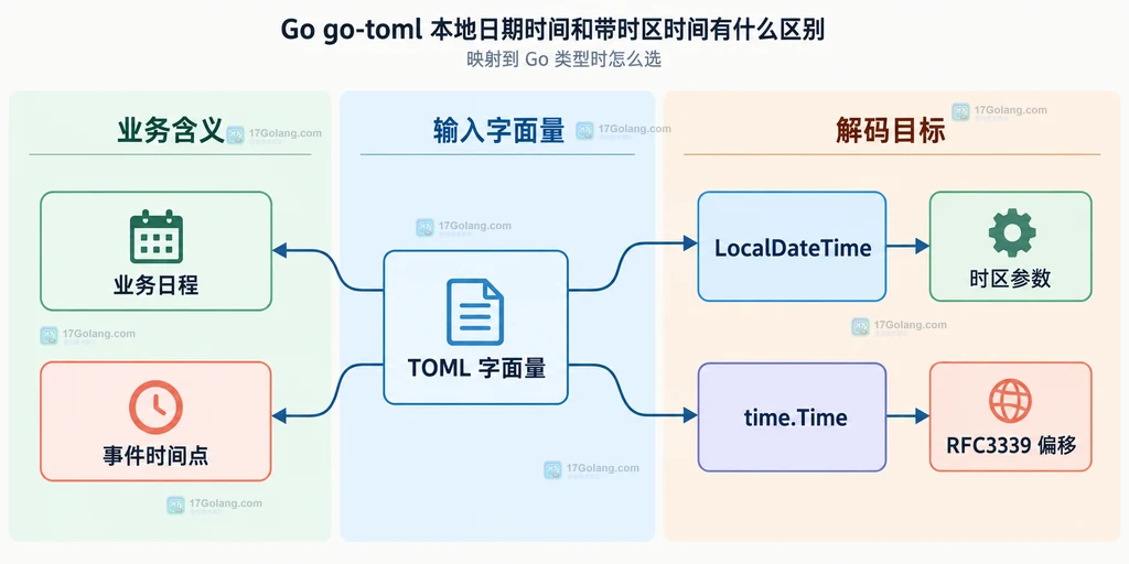 TOML 本地日期时间、带偏移日期时间与 go-toml 类型之间的静态语义关系说明图