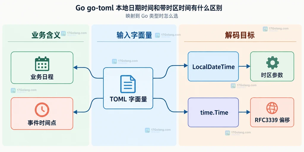 TOML 文档、目标结构体与未声明字段之间的 go-toml 默认解码关系说明图