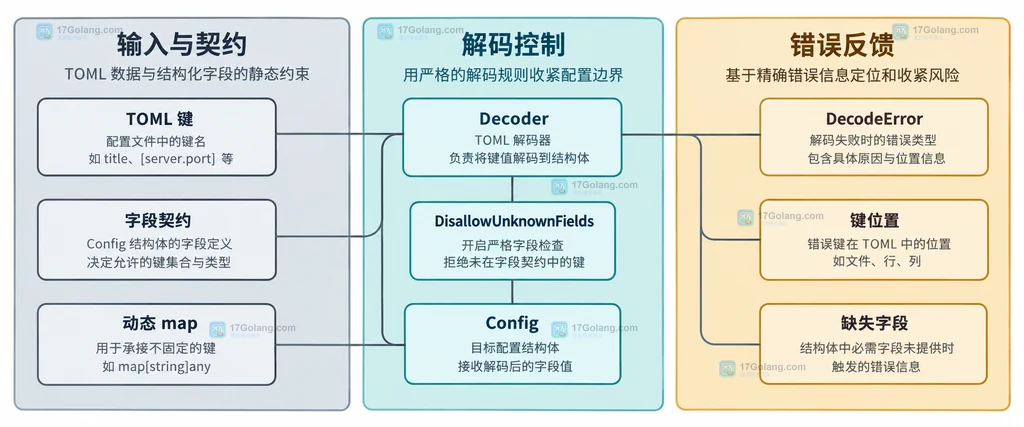go-toml v2 Decoder 严格字段与 DecodeError 错误关系静态结构图