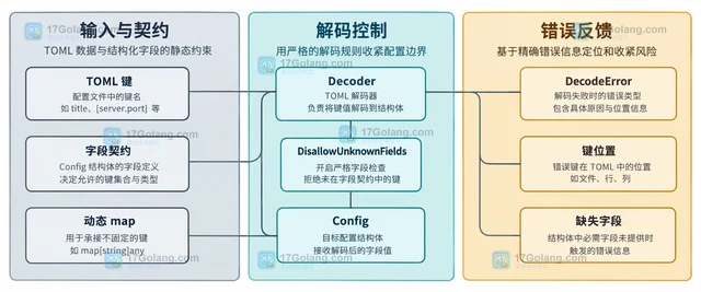 Go go-toml 从 v1 树模型迁移到 v2 结构体解码要改什么