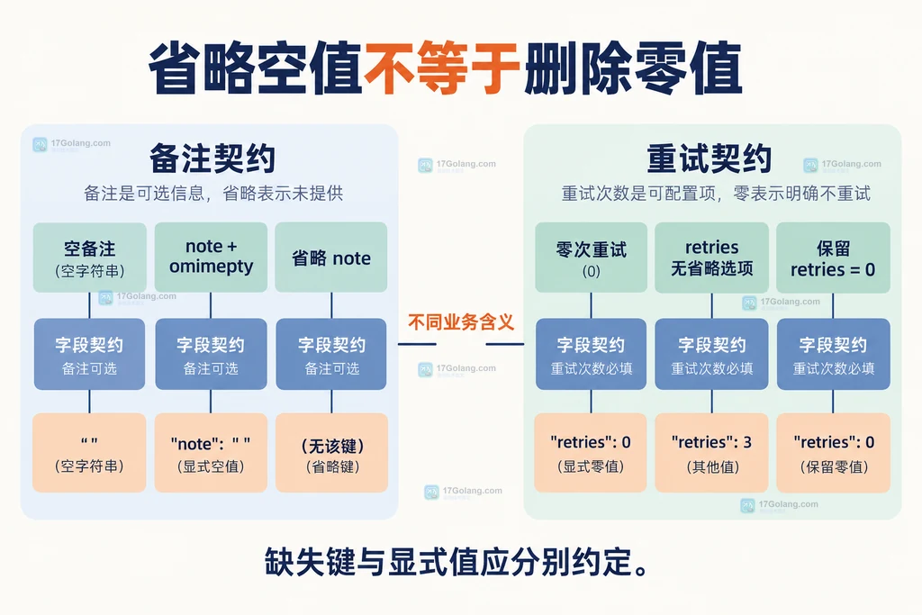 空备注省略和有效零次重试保留的字段契约图