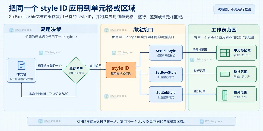 Excelize 样式键、缓存命中、style ID 和三种区域绑定接口的静态关系图