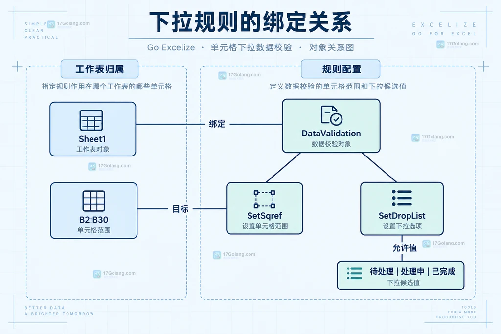 工作表、数据校验对象、目标区域与候选列表的绑定关系