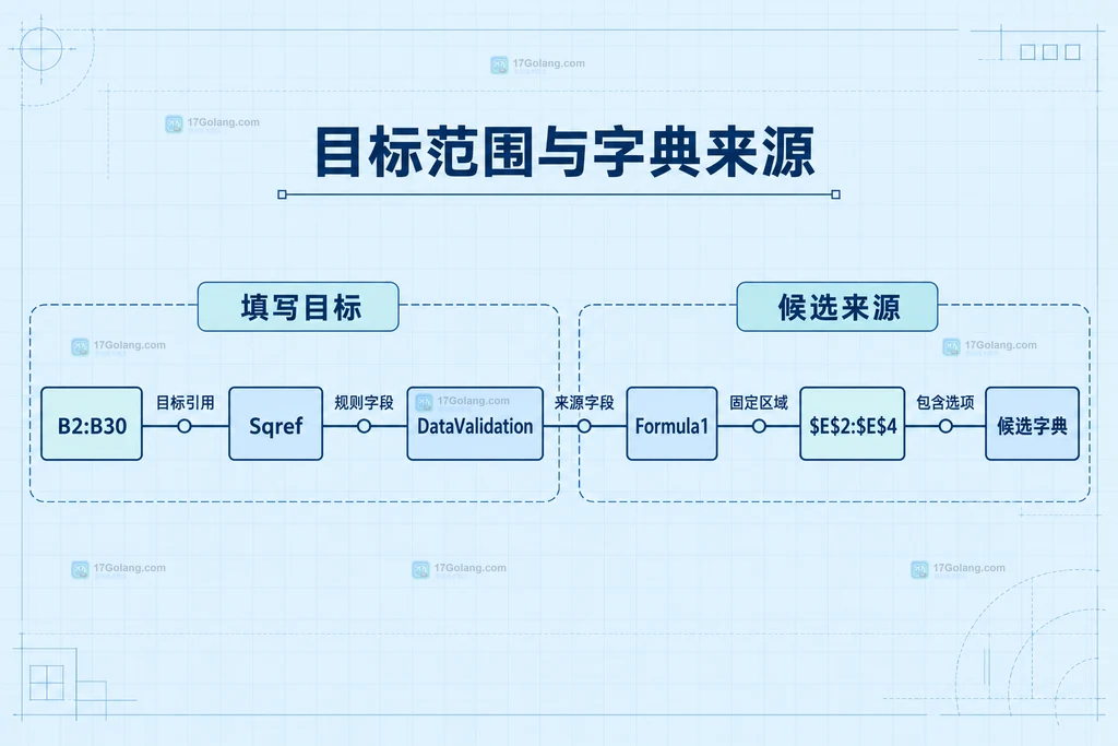 填写区域和候选字典区域分别绑定到数据校验字段的结构关系