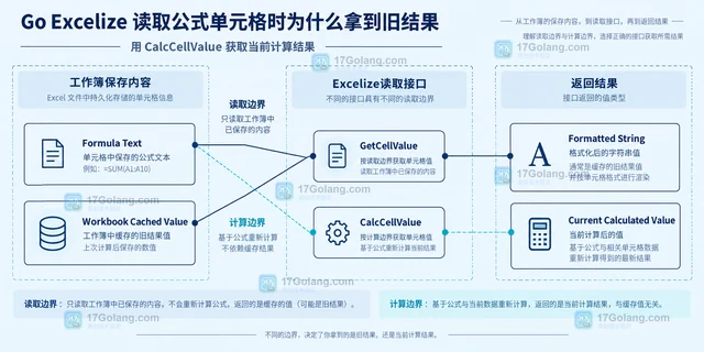 Go Excelize 读取公式单元格时为什么拿到旧结果