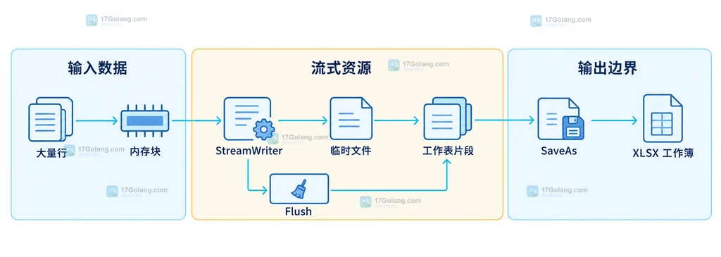 Excelize 大数据量流式写入中的行数据、临时文件、Flush 和工作簿输出关系