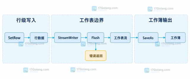 Go Excelize 流式写完工作表后为什么还要 Flush