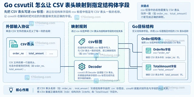 Go csvutil 怎么让 CSV 表头映射到指定结构体字段