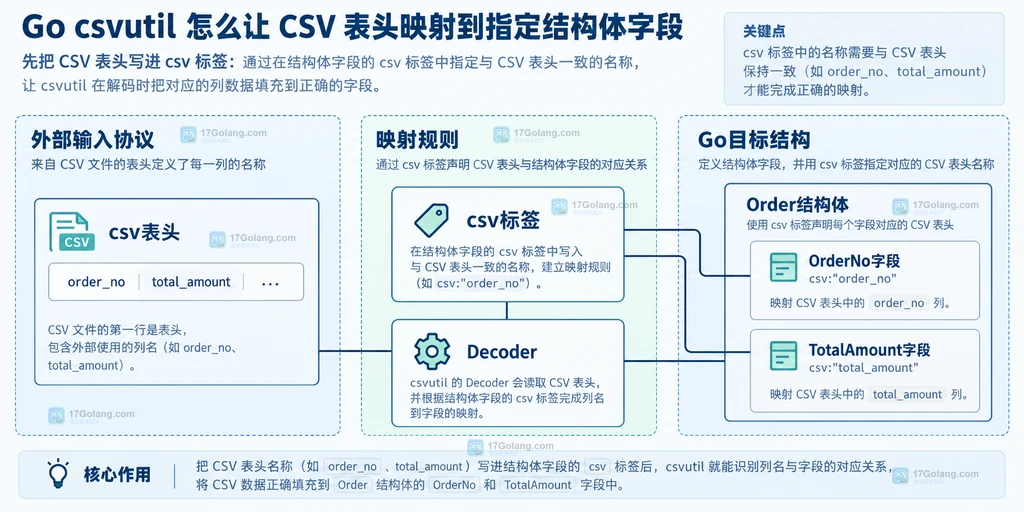 CSV表头、csv标签、Decoder和Go结构体字段之间的静态映射关系说明图