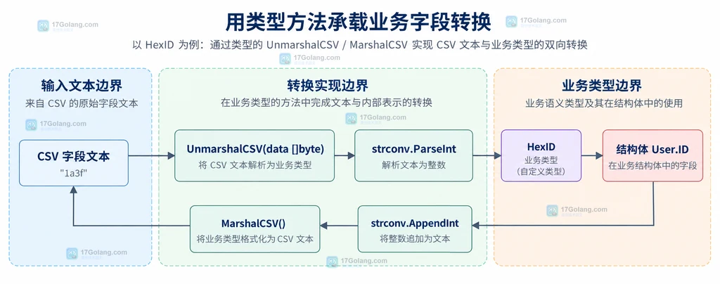 CSV 字段文本、HexID 类型方法和 User.ID 之间的静态转换关系说明图
