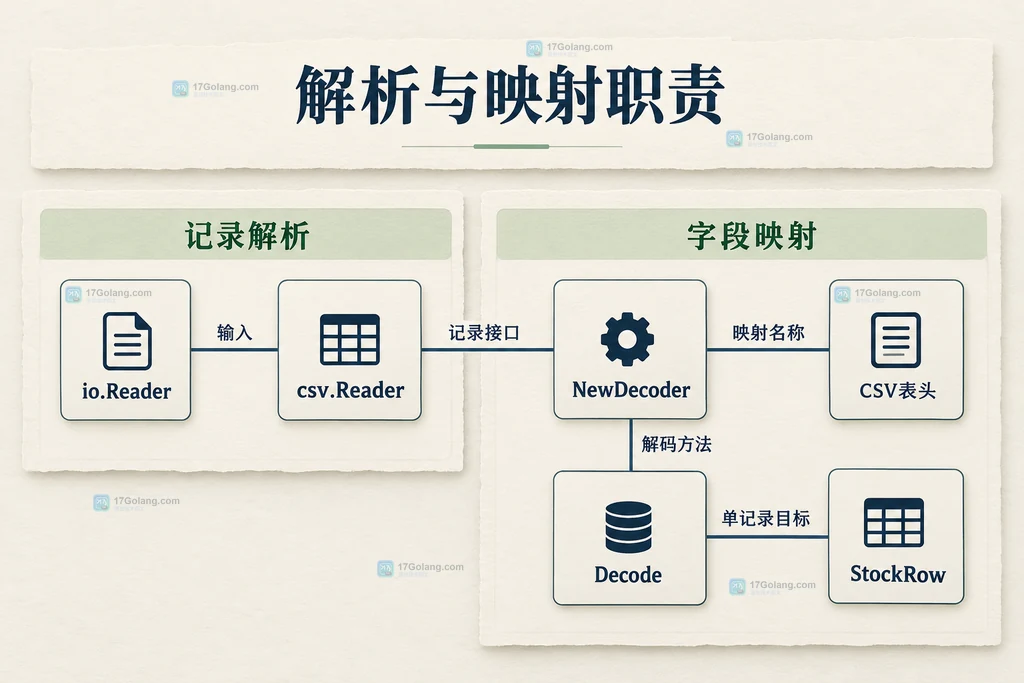 CSV读取器、解码器、表头与当前库存结构体的静态关系