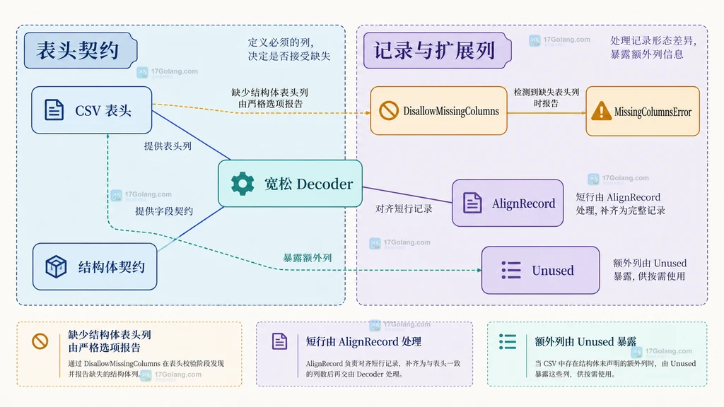 csvutil 宽松解码与 DisallowMissingColumns 严格解码以及行长度和额外列边界的结构图